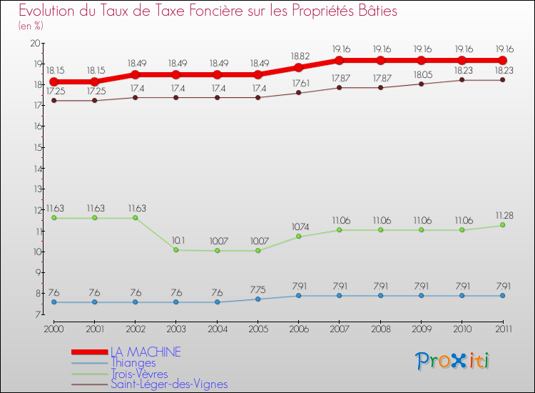 Evolution du taux de la taxe foncière sur le bati pour LA MACHINE et les communes proches Comparaison des taux de taxe foncière sur le bati pour LA MACHINE et les communes voisines