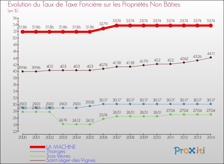 Evolution du taux de la taxe foncière sur les immeubles et terrains non batis pour LA MACHINE et les communes proches de 2000 à 2014 Comparaison des taux de la taxe foncière sur les immeubles et terrains non batis pour LA MACHINE et les communes voisines de 2000 à 2014
