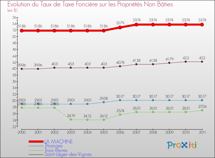 Evolution du taux de la taxe foncière sur les immeubles et terrains non batis pour LA MACHINE et les communes proches Comparaison des taux de la taxe foncière sur les immeubles et terrains non batis pour LA MACHINE et les communes voisines