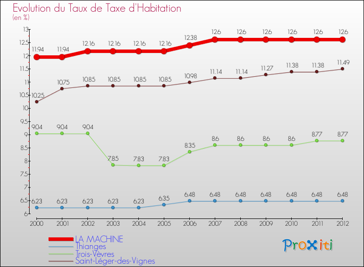 Evolution du taux de la taxe d'habitation pour LA MACHINE et les communes proches Comparaison des taux de la taxe d'habitation pour LA MACHINE et les communes voisines
