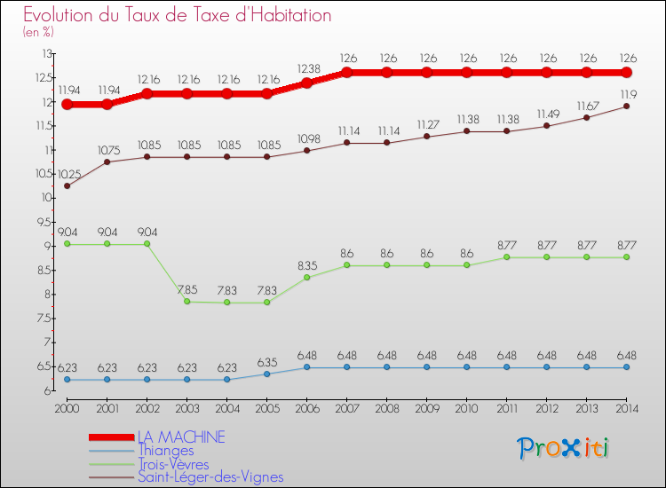 Evolution du taux de la taxe d'habitation pour LA MACHINE et les communes proches de 2000 à 2014 Comparaison des taux de la taxe d'habitation pour LA MACHINE et les communes voisines de 2000 à 2014