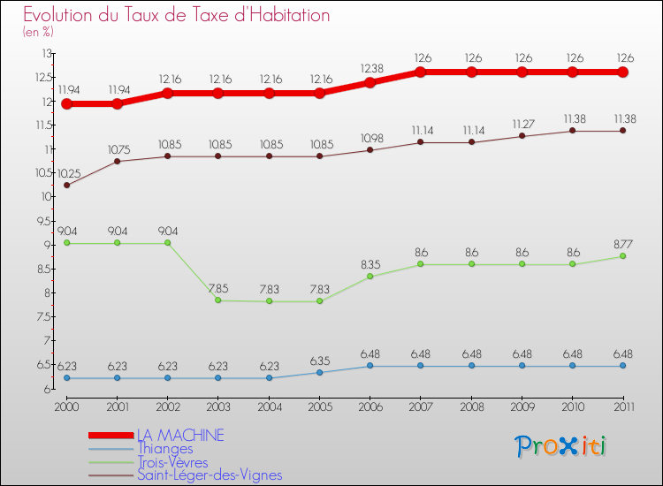 Evolution du taux de la taxe d'habitation pour LA MACHINE et les communes proches Comparaison des taux de la taxe d'habitation pour LA MACHINE et les communes voisines