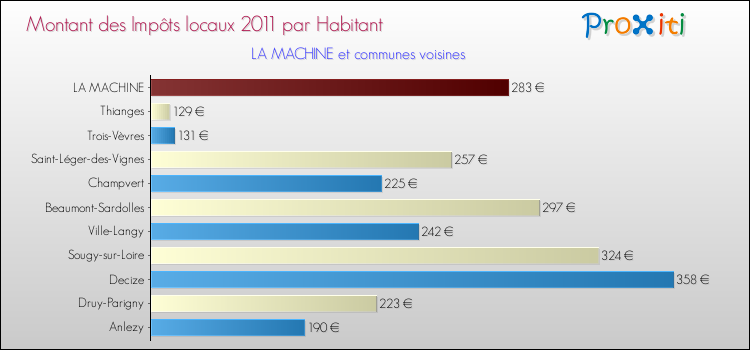 Montant des impôts locaux par Habitant pour LA MACHINE et les communes proches Comparaison des impôts locaux par habitant pour LA MACHINE et les communes voisines
