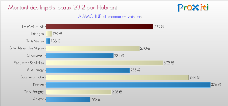 Montant des impôts locaux par Habitant pour LA MACHINE et les communes proches Comparaison des impôts locaux par habitant pour LA MACHINE et les communes voisines