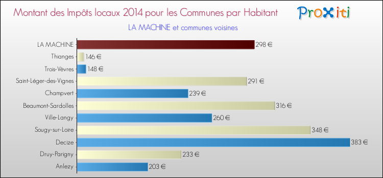 Montant des impôts locaux par Habitant pour LA MACHINE et les communes proches en 2014 Comparaison des impôts locaux par habitant pour LA MACHINE et les communes voisines en 2014