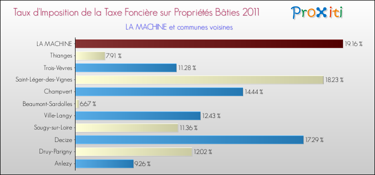Taux d'imposition de la taxe foncière sur le bati 2011 pour LA MACHINE et les communes proches Comparaison des taux d'imposition de la taxe foncière sur le bati 2011 pour LA MACHINE et les communes voisines