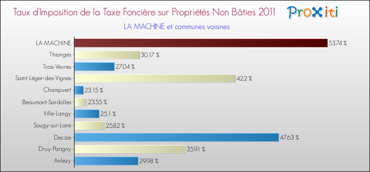Taux d'imposition de la taxe foncière sur les immeubles et terrains non batis 2011 pour LA MACHINE et les communes proches Comparaison des taux d'imposition de la taxe foncière sur les immeubles et terrains non batis 2011 pour LA MACHINE et les communes voisines