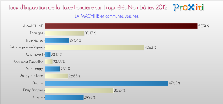 Taux d'imposition de la taxe foncière sur les immeubles et terrains non batis 2012 pour LA MACHINE et les communes proches Comparaison des taux d'imposition de la taxe foncière sur les immeubles et terrains non batis 2012 pour LA MACHINE et les communes voisines