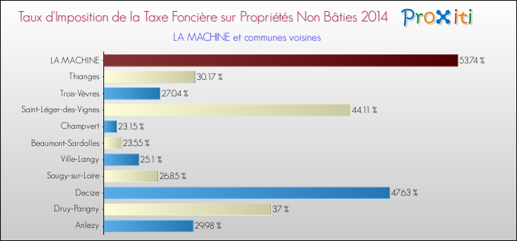 Taux d'imposition de la taxe foncière sur les immeubles et terrains non batis 2014 pour LA MACHINE et les communes proches Comparaison des taux d'imposition de la taxe foncière sur les immeubles et terrains non batis 2014 pour LA MACHINE et les communes voisines
