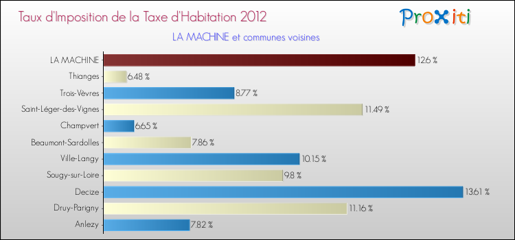 Taux d'imposition de la taxe d'habitation 2012 pour LA MACHINE et les communes proches Comparaison des taux d'imposition de la taxe d'habitation 2012 pour LA MACHINE et les communes voisines