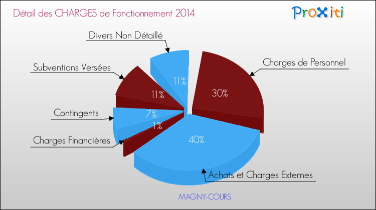 Décomposition des Charges de Fonctionnement 2014 de la commune de MAGNY-COURS Charges de Fonctionnement 2014 pour la commune de MAGNY-COURS