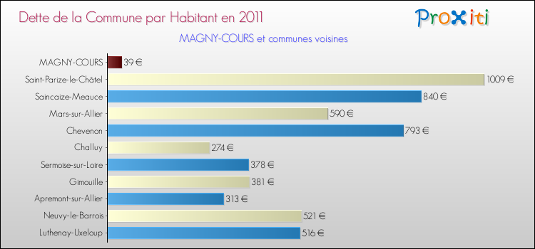 Dette par habitant de la commune en 2011 pour MAGNY-COURS et les communes proches Comparaison de la dette par habitant de la commune en 2011 pour MAGNY-COURS et les communes voisines