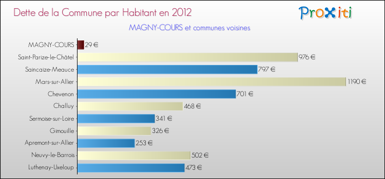 Dette par habitant de la commune en 2012 pour MAGNY-COURS et les communes proches Comparaison de la dette par habitant de la commune en 2012 pour MAGNY-COURS et les communes voisines