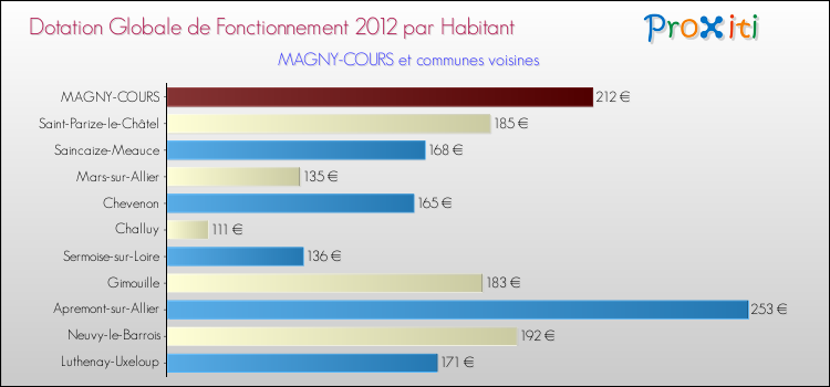 Montant des dotations globales de fonctionnement DGF par Habitant pour MAGNY-COURS et les communes proches Comparaison des des dotations globales de fonctionnement DGF par habitant pour MAGNY-COURS et les communes voisines