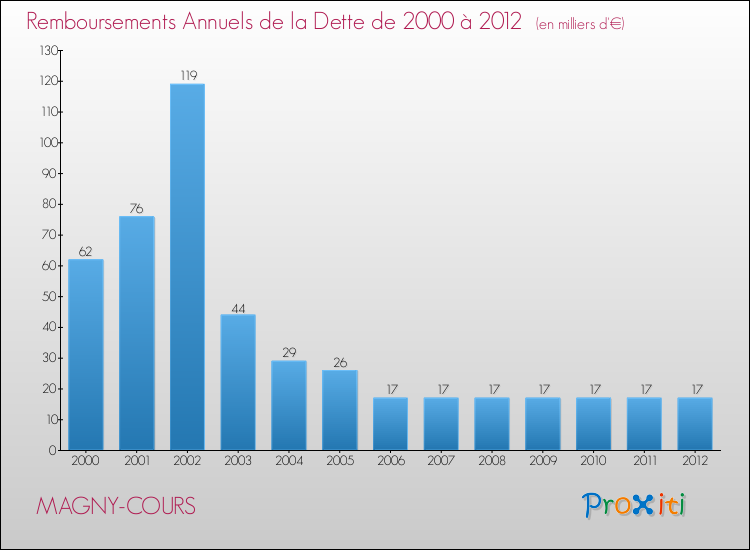 Evolution de l'annuité de la dette pour la commune de MAGNY-COURS de 2000 à 2012 Annuités de la dette pour MAGNY-COURS de 2000 à 2012