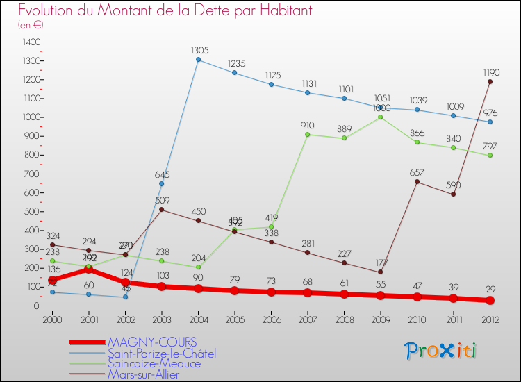 Evolution de la dette par habitant pour la commune de MAGNY-COURS et les communes proches de 2000 à 2012 Comparaison de la dette par habitant pour MAGNY-COURS et les communes voisines de 2000 à 2012