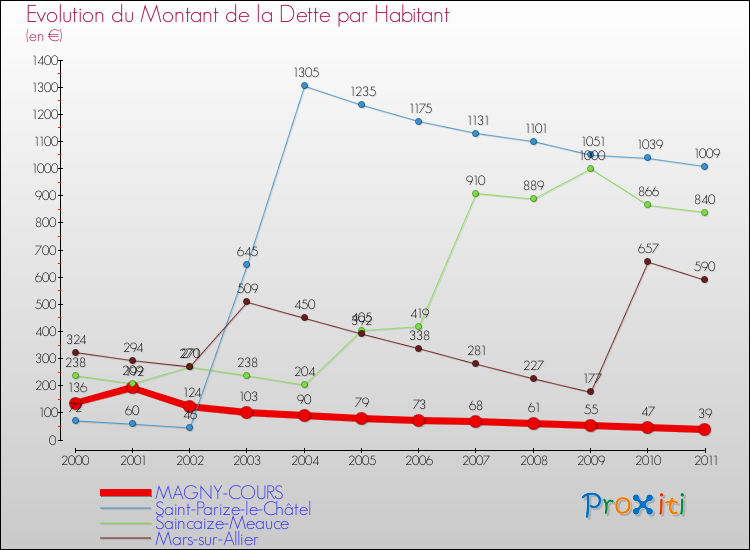 Evolution de la dette par habitant pour la commune de MAGNY-COURS et les communes proches Comparaison de la dette par habitant pour MAGNY-COURS et les communes voisines