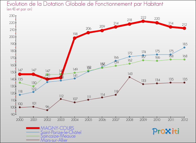 Evolution et montant de la dotation globale de fonctionnement par Habitant pour MAGNY-COURS et les communes proches Comparaison des dotations globales de fonctionnement par habitant pour MAGNY-COURS et les communes voisines