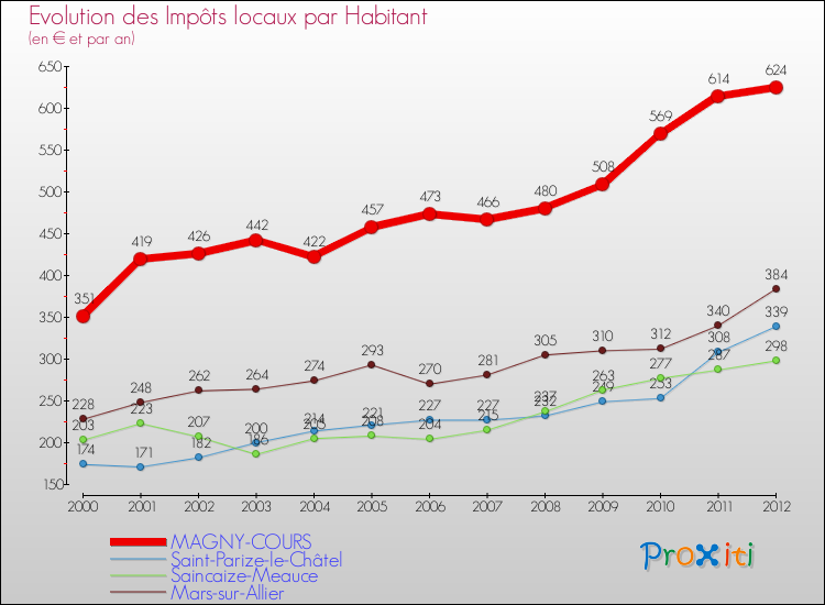 Evolution et montant des impôts locaux par Habitant pour MAGNY-COURS et les communes proches Comparaison des impôts locaux par habitant pour MAGNY-COURS et les communes voisines