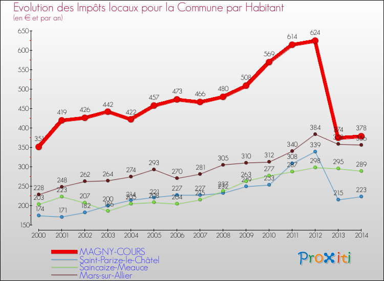 Evolution et montant des impôts locaux par Habitant pour MAGNY-COURS et les communes proches de 2000 à 2014 Comparaison des impôts locaux par habitant pour MAGNY-COURS et les communes voisines de 2000 à 2014