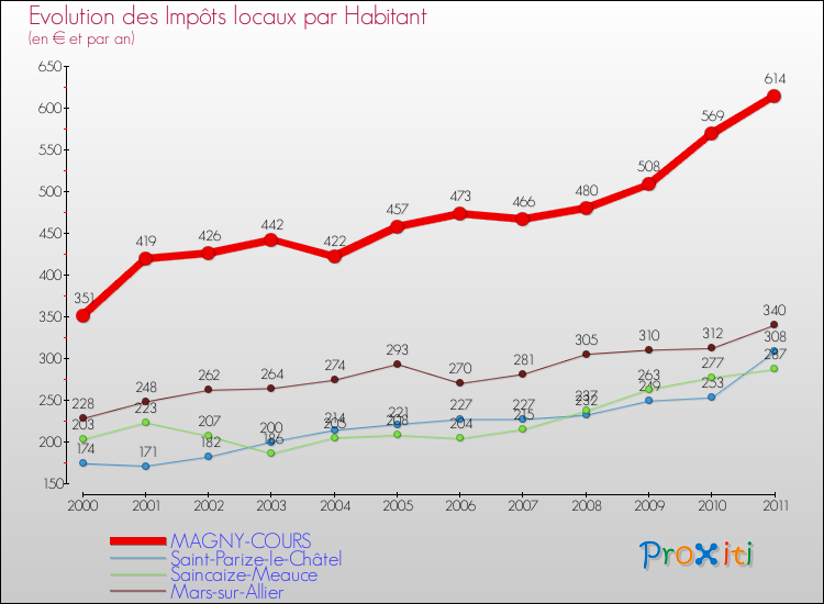 Evolution et montant des impôts locaux par Habitant pour MAGNY-COURS et les communes proches Comparaison des impôts locaux par habitant pour MAGNY-COURS et les communes voisines
