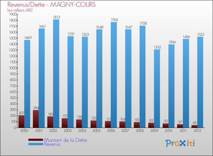 Evolution comparée de la dette et des revenus pour la commune de MAGNY-COURS de 2000 à 2012 Comparaison de la dette et des revenus pour MAGNY-COURS de 2000 à 2012