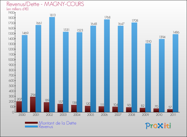 Evolution comparée de la dette et des revenus pour la commune de MAGNY-COURS de 2000 à 2011 Comparaison de la dette et des revenus pour MAGNY-COURS de 2000 à 2011