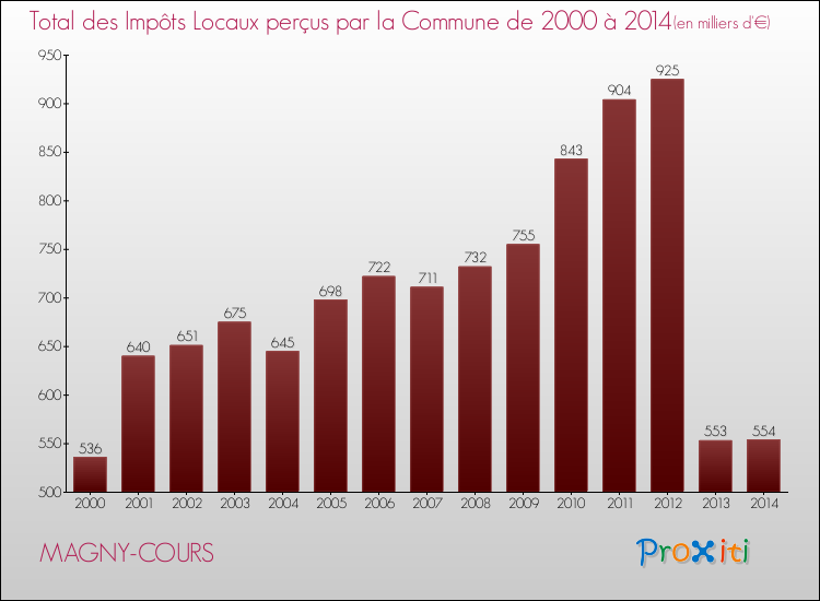 Evolution des Impôts Locaux pour la commune de MAGNY-COURS de 2000 à 2014 Evolution des Impôts Locaux pour MAGNY-COURS de 2000 à 2014