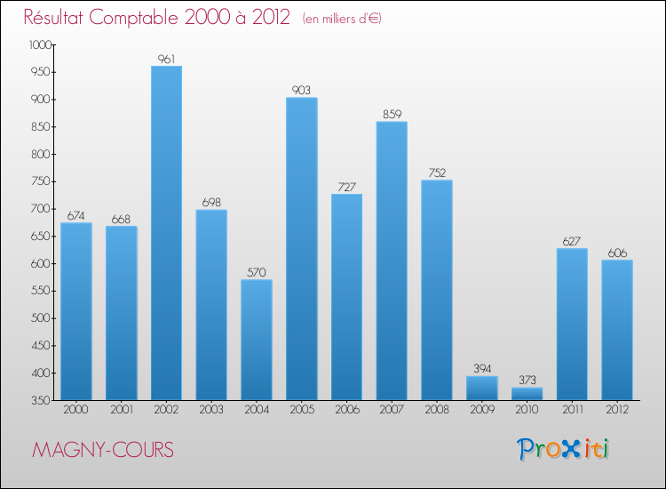 Evolution du résultat comptable pour la commune de MAGNY-COURS de 2000 à 2012 Evolution du résultat comptable pour MAGNY-COURS de 2000 à 2012