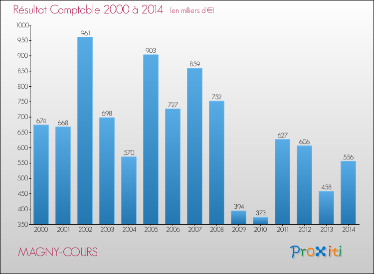 Evolution du résultat comptable pour la commune de MAGNY-COURS de 2000 à 2014 Evolution du résultat comptable pour MAGNY-COURS de 2000 à 2014