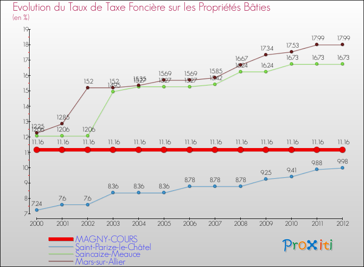 Evolution du taux de la taxe foncière sur le bati pour MAGNY-COURS et les communes proches de 2000 à 2012 Comparaison des taux de taxe foncière sur le bati pour MAGNY-COURS et les communes voisines de 2000 à 2012
