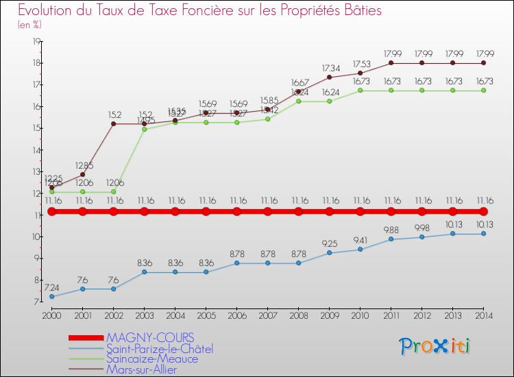 Evolution du taux de la taxe foncière sur le bati pour MAGNY-COURS et les communes proches de 2000 à 2014 Comparaison des taux de taxe foncière sur le bati pour MAGNY-COURS et les communes voisines de 2000 à 2014