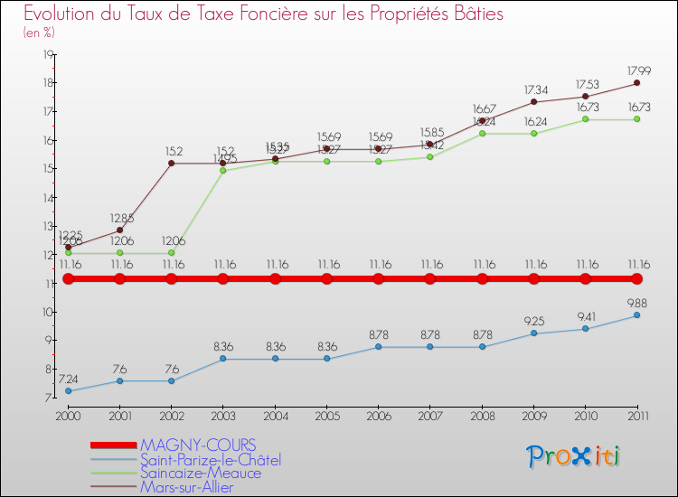 Evolution du taux de la taxe foncière sur le bati pour MAGNY-COURS et les communes proches Comparaison des taux de taxe foncière sur le bati pour MAGNY-COURS et les communes voisines