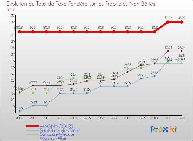 Evolution du taux de la taxe foncière sur les immeubles et terrains non batis pour MAGNY-COURS et les communes proches de 2000 à 2012 Comparaison des taux de la taxe foncière sur les immeubles et terrains non batis pour MAGNY-COURS et les communes voisines de 2000 à 2012