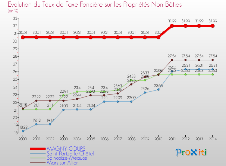 Evolution du taux de la taxe foncière sur les immeubles et terrains non batis pour MAGNY-COURS et les communes proches de 2000 à 2014 Comparaison des taux de la taxe foncière sur les immeubles et terrains non batis pour MAGNY-COURS et les communes voisines de 2000 à 2014