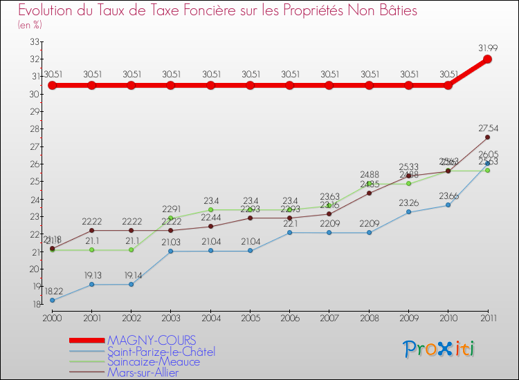 Evolution du taux de la taxe foncière sur les immeubles et terrains non batis pour MAGNY-COURS et les communes proches Comparaison des taux de la taxe foncière sur les immeubles et terrains non batis pour MAGNY-COURS et les communes voisines
