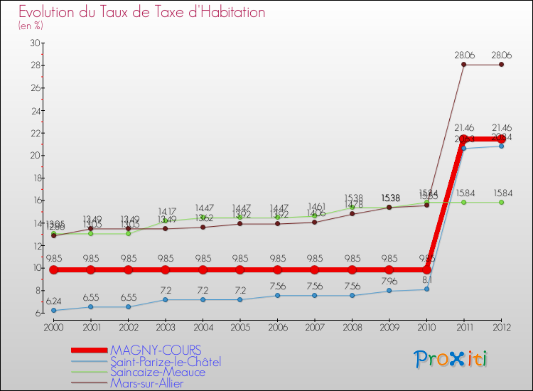 Evolution du taux de la taxe d'habitation pour MAGNY-COURS et les communes proches Comparaison des taux de la taxe d'habitation pour MAGNY-COURS et les communes voisines
