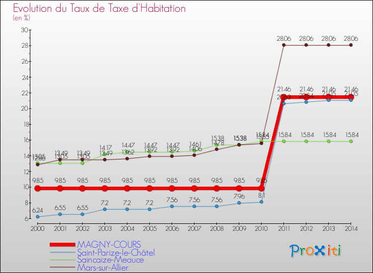 Evolution du taux de la taxe d'habitation pour MAGNY-COURS et les communes proches de 2000 à 2014 Comparaison des taux de la taxe d'habitation pour MAGNY-COURS et les communes voisines de 2000 à 2014
