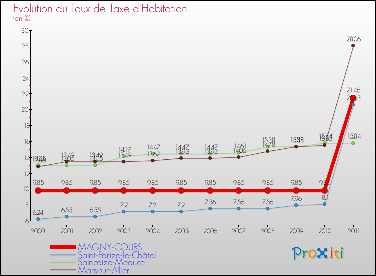 Evolution du taux de la taxe d'habitation pour MAGNY-COURS et les communes proches Comparaison des taux de la taxe d'habitation pour MAGNY-COURS et les communes voisines