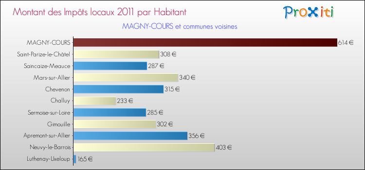 Montant des impôts locaux par Habitant pour MAGNY-COURS et les communes proches Comparaison des impôts locaux par habitant pour MAGNY-COURS et les communes voisines