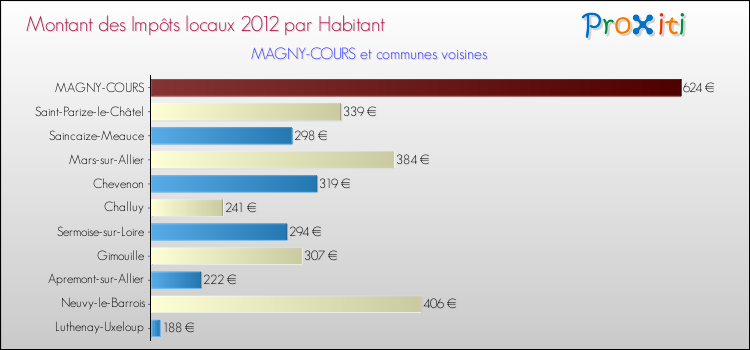 Montant des impôts locaux par Habitant pour MAGNY-COURS et les communes proches Comparaison des impôts locaux par habitant pour MAGNY-COURS et les communes voisines