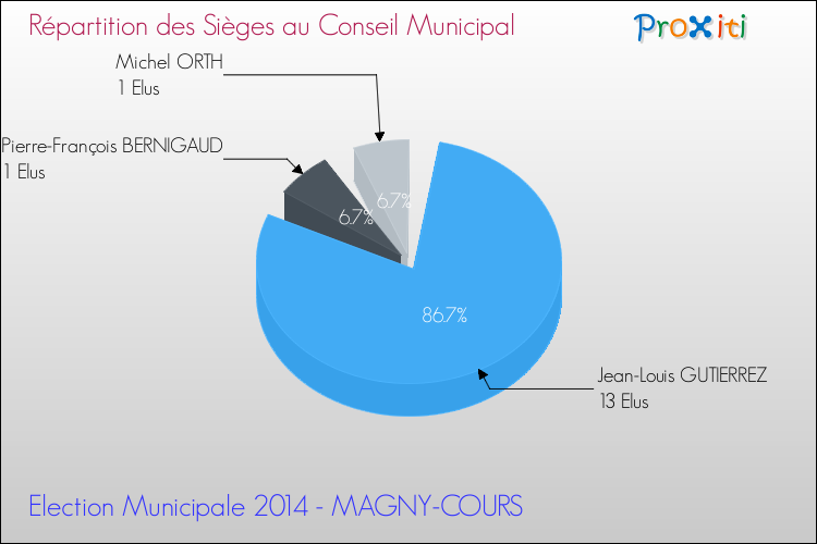 Répartition des élus au conseil municipal entre les listes à l'issue du 1er Tour des Elections Municipales 2014 de la commune de MAGNY-COURS Elections Municipales 2014 - Répartition des élus au conseil municipal entre les listes à l'issue du 1er Tour pour la commune de MAGNY-COURS