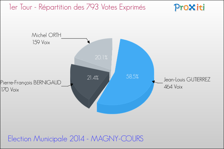 Répartition des votes exprimés au 1er Tour des Elections Municipales 2014 de la commune de MAGNY-COURS Elections Municipales 2014 - Répartition des votes exprimés au 1er Tour pour la commune de MAGNY-COURS