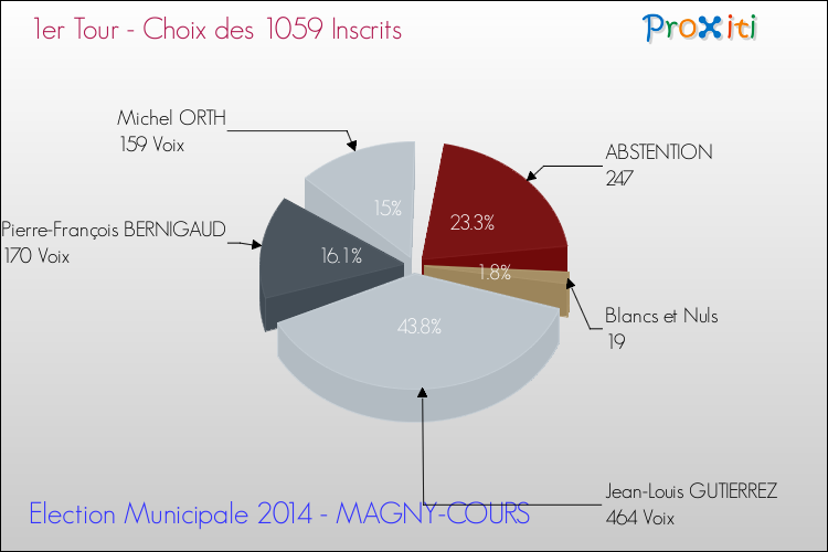 Résultats par rapport aux inscrits au 1er Tour des Elections Municipales 2014 de la commune de MAGNY-COURS Elections Municipales 2014 - Résultats par rapport aux inscrits au 1er Tour pour la commune de MAGNY-COURS