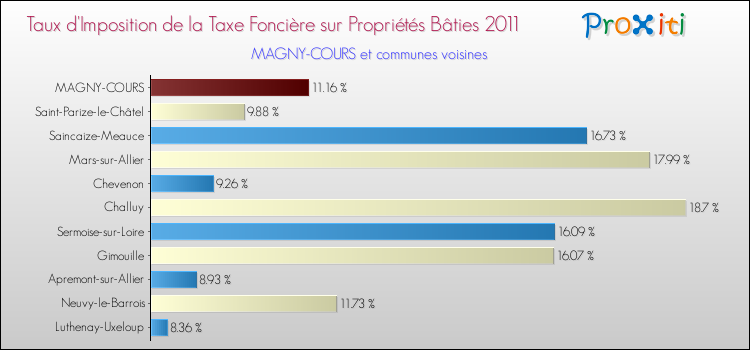 Taux d'imposition de la taxe foncière sur le bati 2011 pour MAGNY-COURS et les communes proches Comparaison des taux d'imposition de la taxe foncière sur le bati 2011 pour MAGNY-COURS et les communes voisines