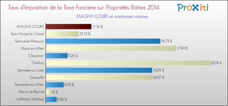 Taux d'imposition de la taxe foncière sur le bati 2014 pour MAGNY-COURS et les communes proches Comparaison des taux d'imposition de la taxe foncière sur le bati 2014 pour MAGNY-COURS et les communes voisines