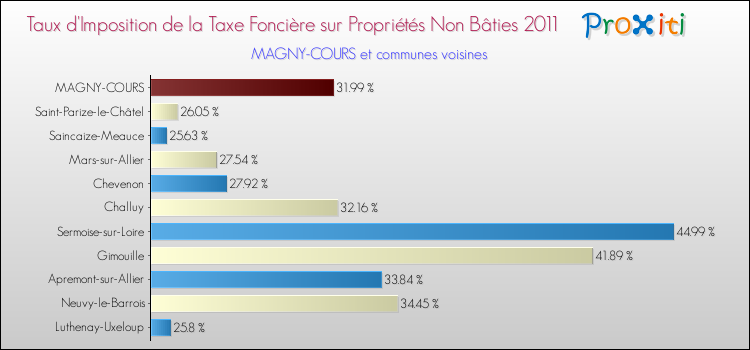 Taux d'imposition de la taxe foncière sur les immeubles et terrains non batis 2011 pour MAGNY-COURS et les communes proches Comparaison des taux d'imposition de la taxe foncière sur les immeubles et terrains non batis 2011 pour MAGNY-COURS et les communes voisines
