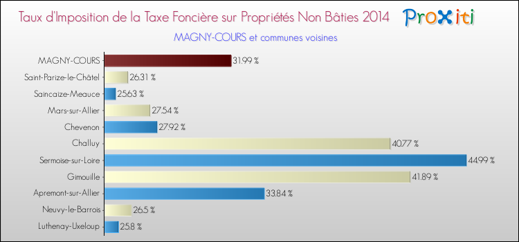 Taux d'imposition de la taxe foncière sur les immeubles et terrains non batis 2014 pour MAGNY-COURS et les communes proches Comparaison des taux d'imposition de la taxe foncière sur les immeubles et terrains non batis 2014 pour MAGNY-COURS et les communes voisines