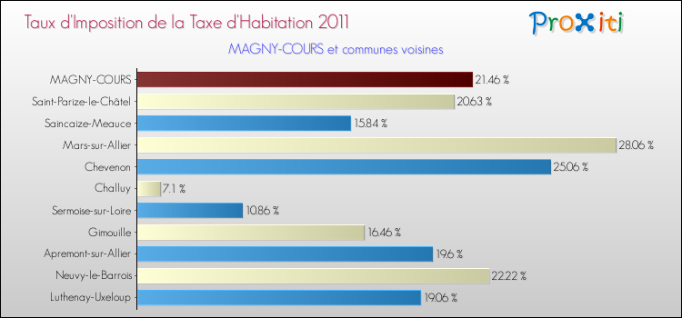 Taux d'imposition de la taxe d'habitation 2011 pour MAGNY-COURS et les communes proches Comparaison des taux d'imposition de la taxe d'habitation 2011 pour MAGNY-COURS et les communes voisines