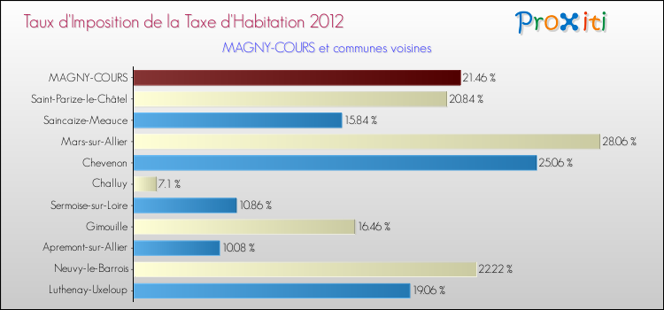 Taux d'imposition de la taxe d'habitation 2012 pour MAGNY-COURS et les communes proches Comparaison des taux d'imposition de la taxe d'habitation 2012 pour MAGNY-COURS et les communes voisines